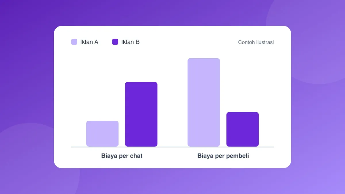 Diagram batang perbandingan biaya per chat dan biaya per pembeli untuk dua iklan