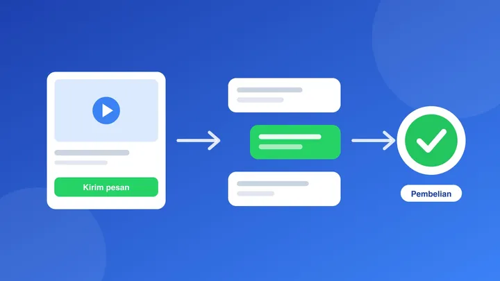 Alur dari iklan Click-to-WhatsApp ke percakapan di WhatsApp hingga pembelian